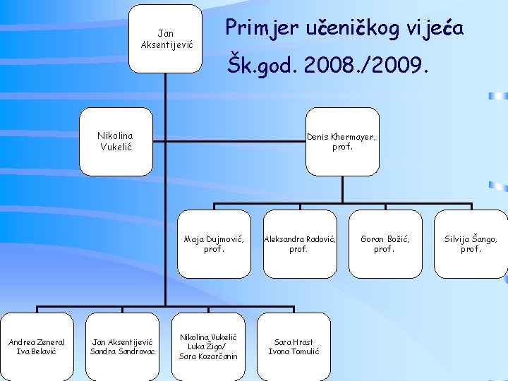 Jan Aksentijević Primjer učeničkog vijeća Šk. god. 2008. /2009. Nikolina Vukelić Denis Khermayer, prof.