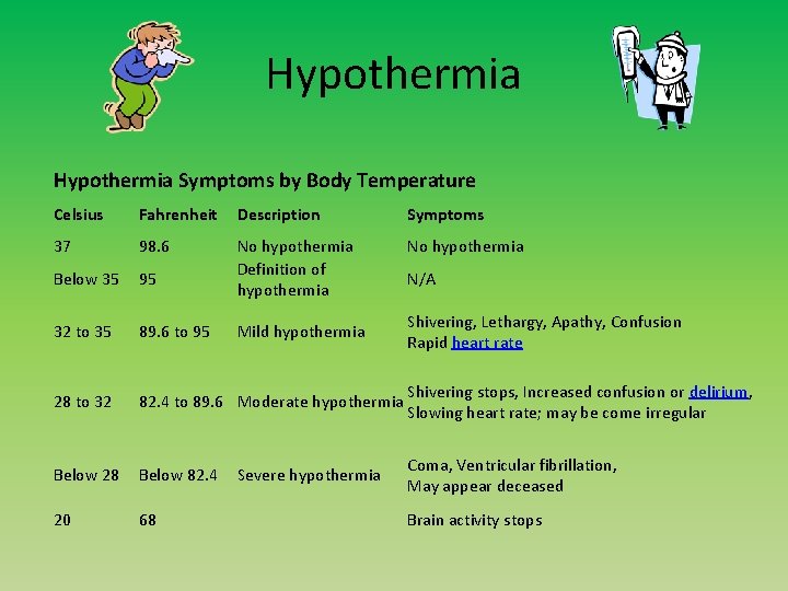 Hypothermia Symptoms by Body Temperature Celsius Fahrenheit Description Symptoms 37 98. 6 No hypothermia