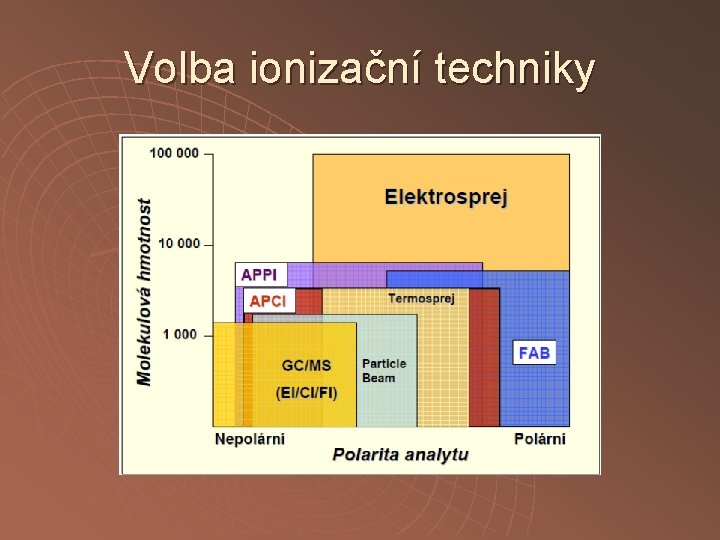 Volba ionizační techniky 