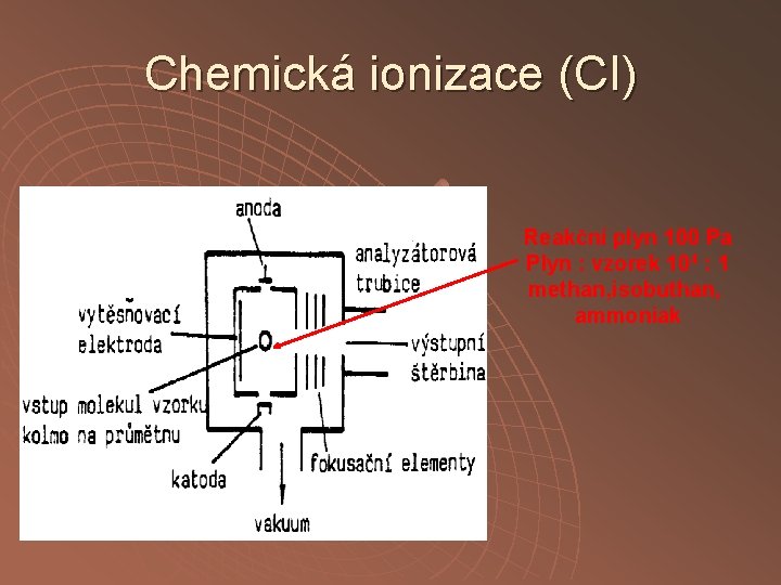 Chemická ionizace (CI) Reakční plyn 100 Pa Plyn : vzorek 104 : 1 methan,