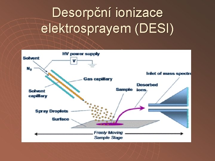 Desorpční ionizace elektrosprayem (DESI) Desorpční ionizace elektrosprayem (DESI)