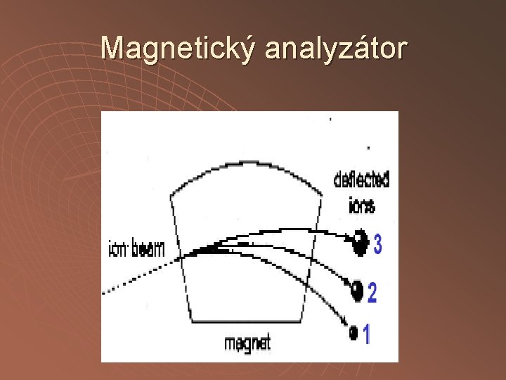 Magnetický analyzátor Magnetický analyzátor
