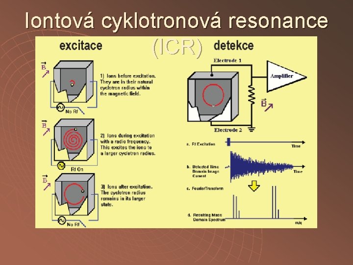 Iontová cyklotronová resonance (ICR) 