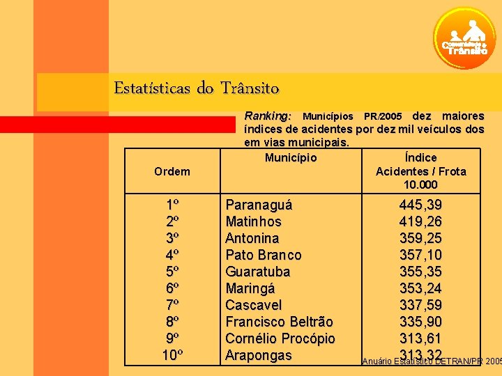 Estatísticas do Trânsito Ordem 1º 2º 3º 4º 5º 6º 7º 8º 9º 10º