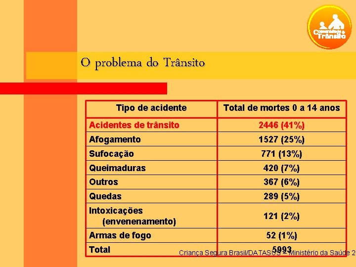 O problema do Trânsito Tipo de acidente Total de mortes 0 a 14 anos