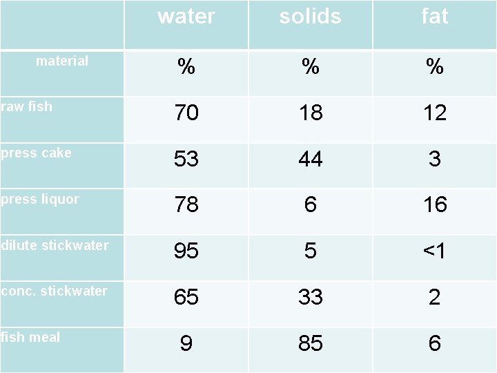 water solids fat % % % raw fish 70 18 12 press cake 53