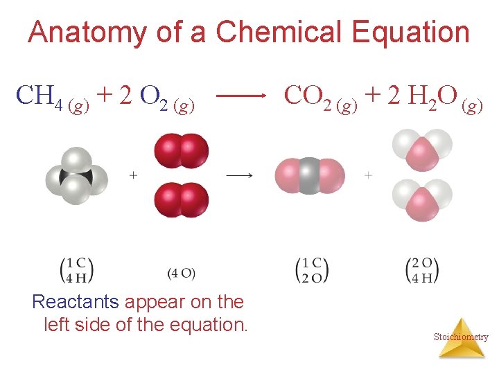 Anatomy of a Chemical Equation CH 4 (g) + 2 O 2 (g) Reactants