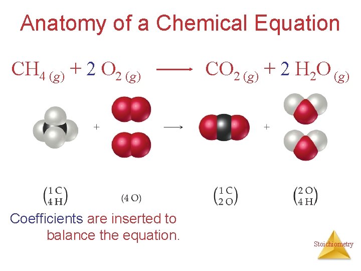 Anatomy of a Chemical Equation CH 4 (g) + 2 O 2 (g) Coefficients