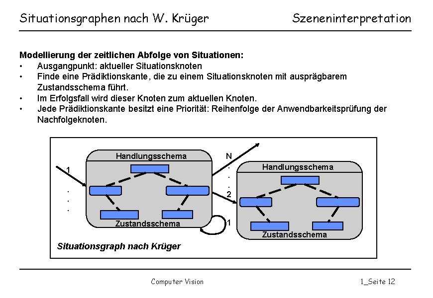 Situationsgraphen nach W. Krüger Szeneninterpretation Modellierung der zeitlichen Abfolge von Situationen: • Ausgangpunkt: aktueller