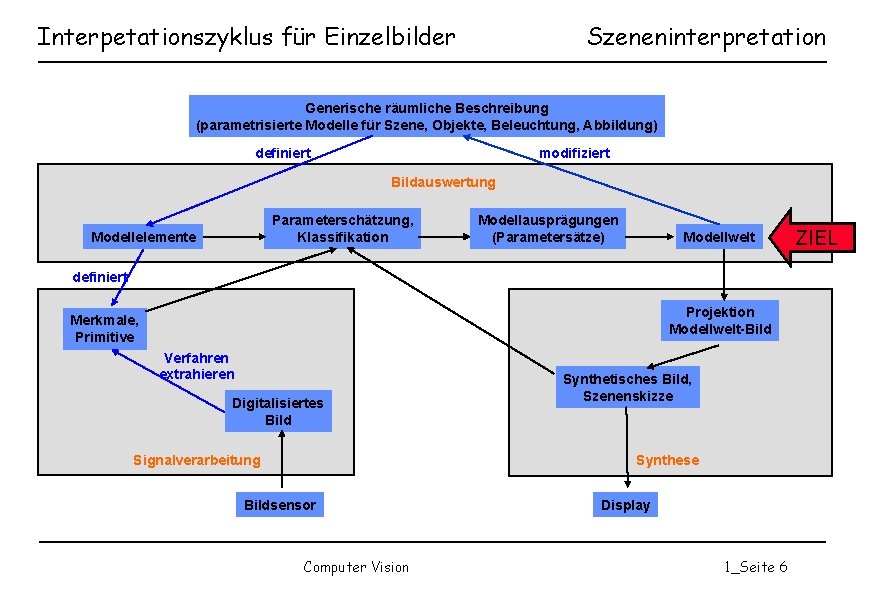 Interpetationszyklus für Einzelbilder Szeneninterpretation Generische räumliche Beschreibung (parametrisierte Modelle für Szene, Objekte, Beleuchtung, Abbildung)