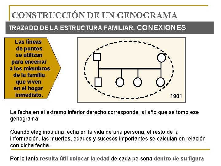 CONSTRUCCIÓN DE UN GENOGRAMA TRAZADO DE LA ESTRUCTURA FAMILIAR. CONEXIONES Las líneas de puntos