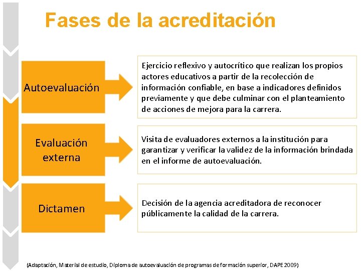 Fases de la acreditación Autoevaluación Evaluación externa Dictamen Ejercicio reflexivo y autocrítico que realizan