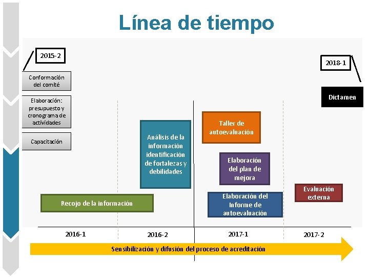 Línea de tiempo 2015 -2 2018 -1 Conformación del comité Dictamen Elaboración: presupuesto y