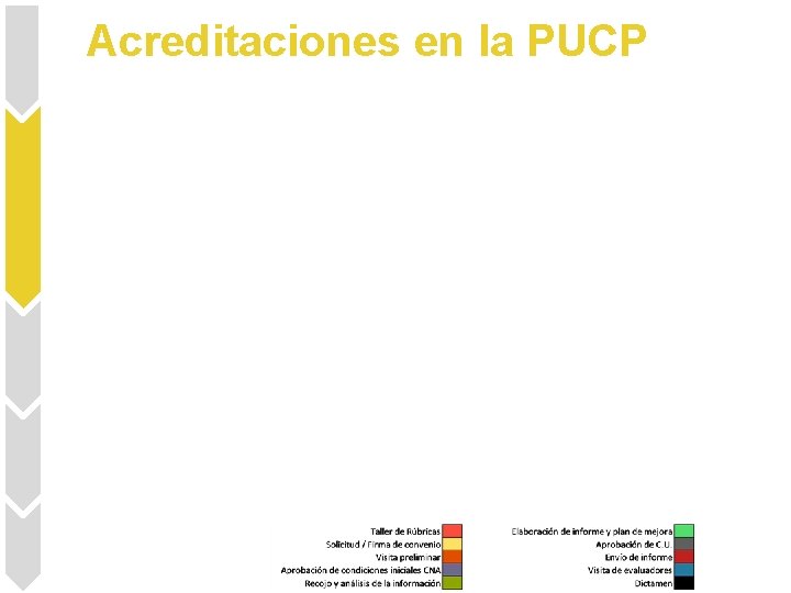 Acreditaciones en la PUCP 