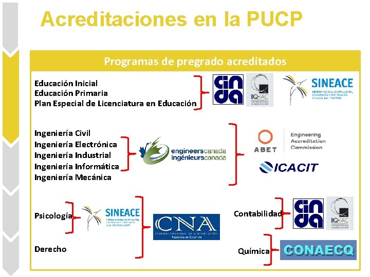 Acreditaciones en la PUCP Programas de pregrado acreditados Educación Inicial Educación Primaria Plan Especial