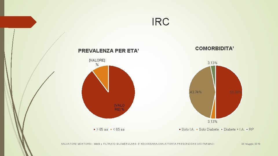 IRC COMORBIDITA’ PREVALENZA PER ETA’ [VALORE] % 3. 13% 43. 74% 50. 00% [VALO