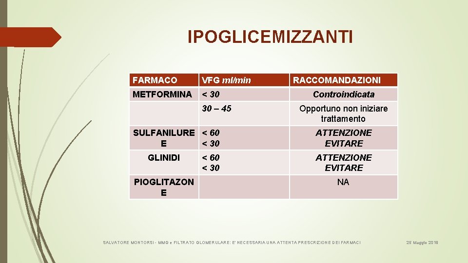 IPOGLICEMIZZANTI FARMACO VFG ml/min METFORMINA < 30 30 – 45 SULFANILURE < 60 E