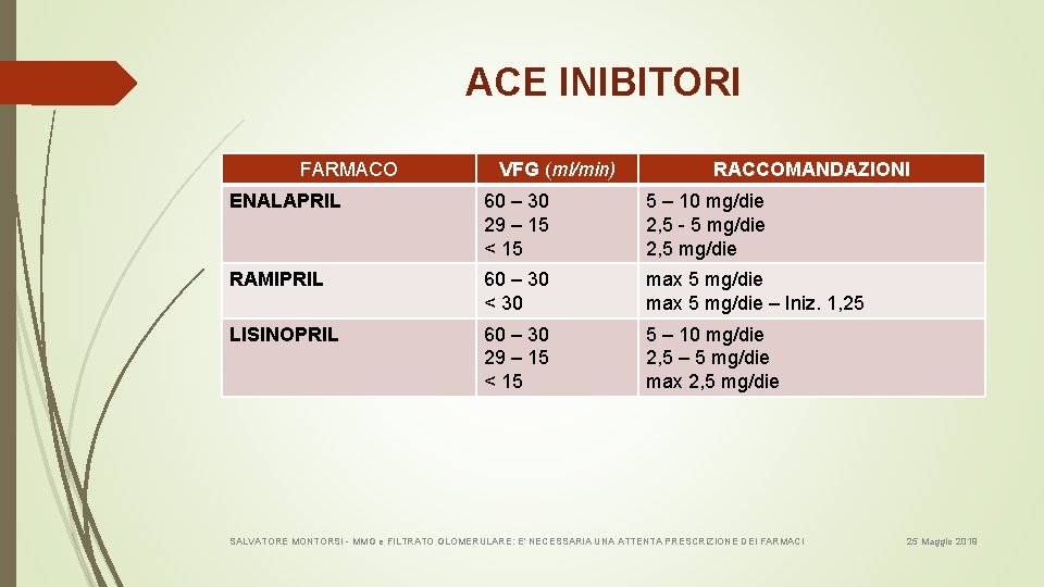 ACE INIBITORI FARMACO VFG (ml/min) RACCOMANDAZIONI ENALAPRIL 60 – 30 29 – 15 <
