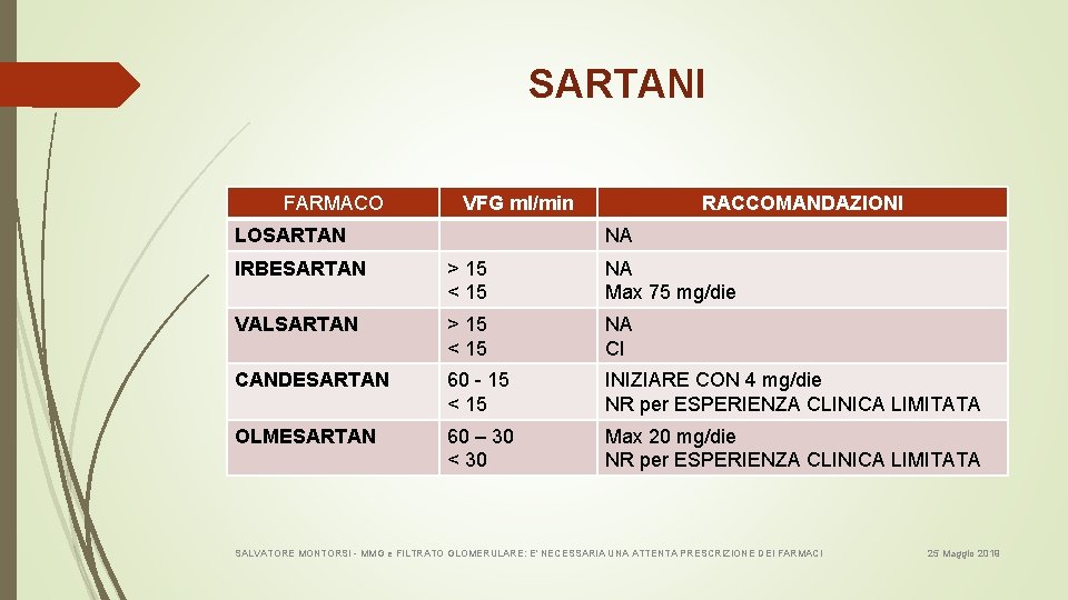 SARTANI FARMACO VFG ml/min LOSARTAN RACCOMANDAZIONI NA IRBESARTAN > 15 < 15 NA Max