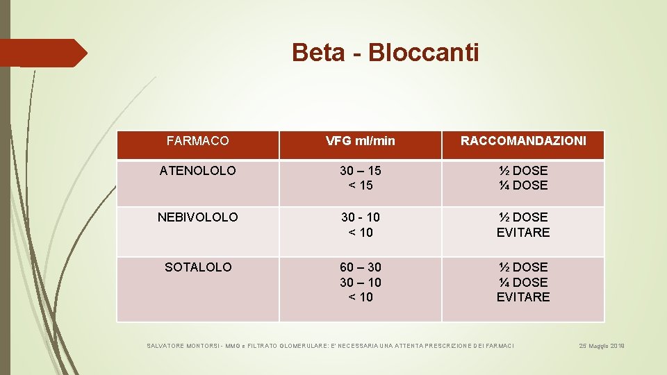 Beta - Bloccanti FARMACO VFG ml/min RACCOMANDAZIONI ATENOLOLO 30 – 15 < 15 ½