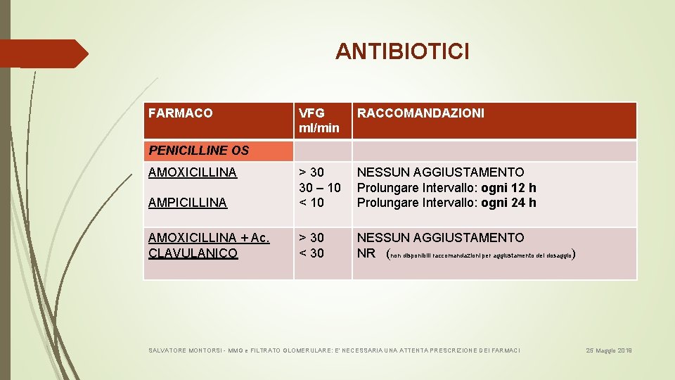 ANTIBIOTICI FARMACO VFG ml/min RACCOMANDAZIONI AMPICILLINA > 30 30 – 10 < 10 NESSUN