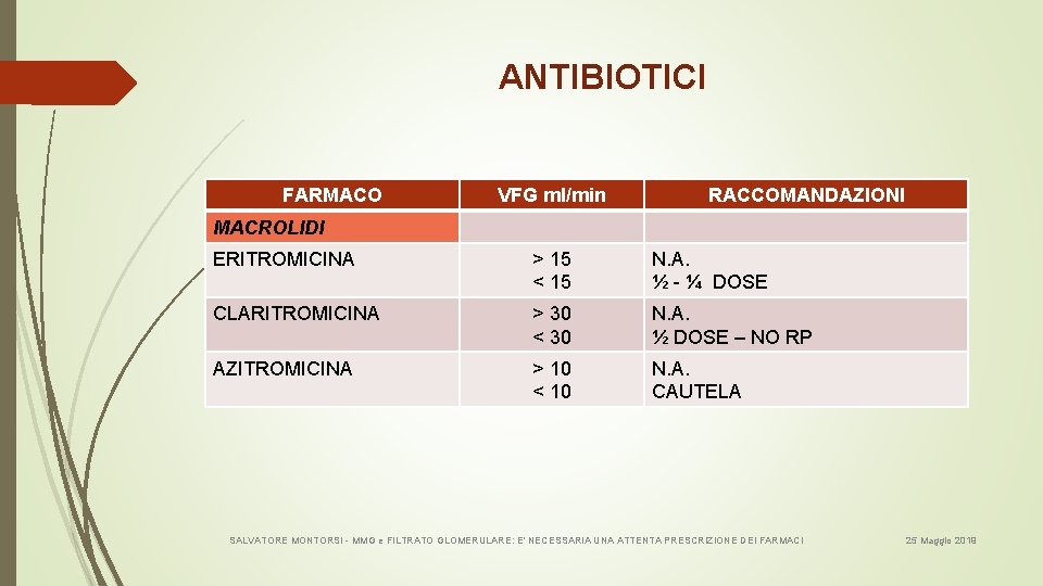 ANTIBIOTICI FARMACO VFG ml/min RACCOMANDAZIONI MACROLIDI ERITROMICINA > 15 < 15 N. A. ½
