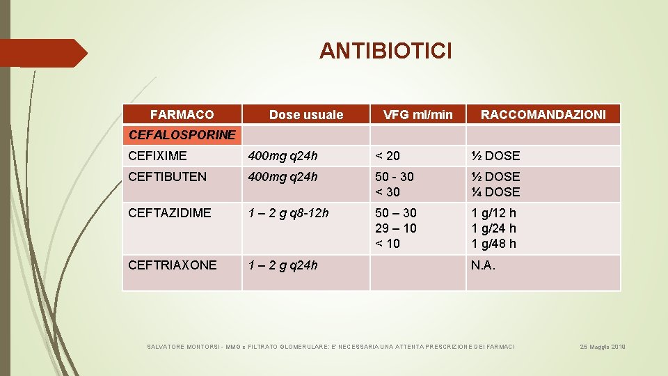 ANTIBIOTICI FARMACO Dose usuale VFG ml/min RACCOMANDAZIONI CEFALOSPORINE CEFIXIME 400 mg q 24 h