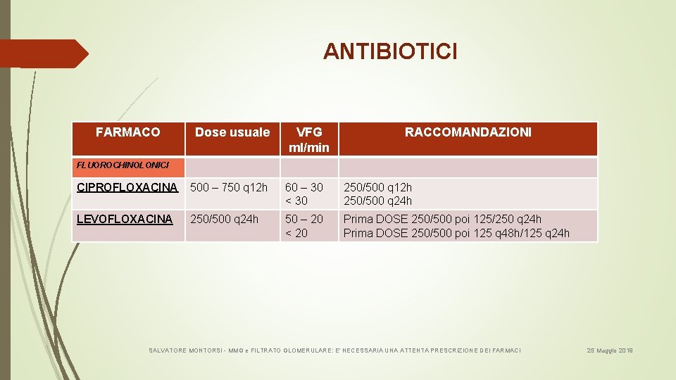 ANTIBIOTICI FARMACO Dose usuale VFG ml/min RACCOMANDAZIONI FLUOROCHINOLONICI CIPROFLOXACINA 500 – 750 q 12