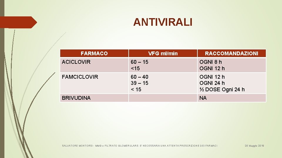 ANTIVIRALI FARMACO VFG ml/min RACCOMANDAZIONI ACICLOVIR 60 – 15 <15 OGNI 8 h OGNI