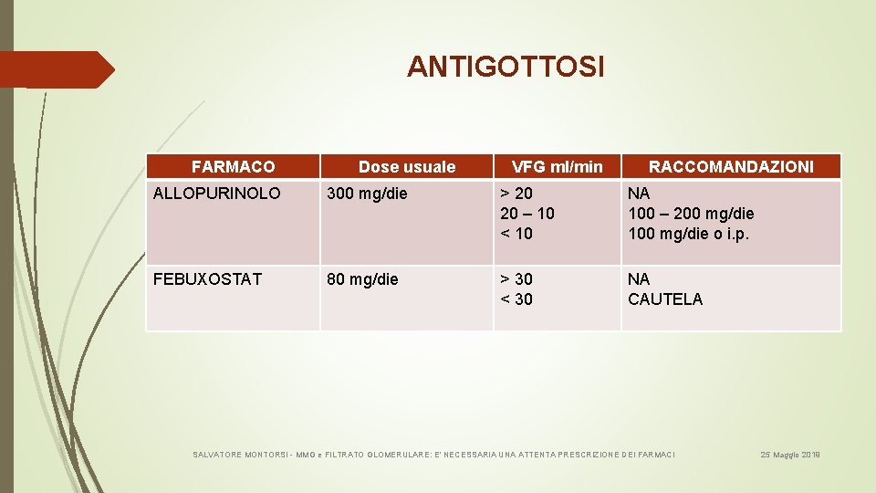 ANTIGOTTOSI FARMACO Dose usuale VFG ml/min RACCOMANDAZIONI ALLOPURINOLO 300 mg/die > 20 20 –