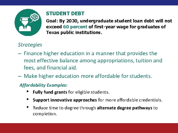 STUDENT DEBT Goal: By 2030, undergraduate student loan debt will not exceed 60 percent