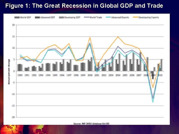 Figure 1: The Great Recession in Global GDP and Trade 