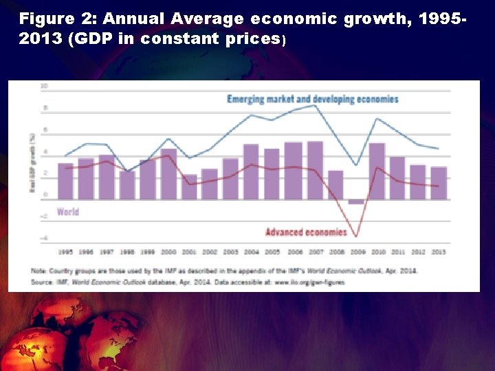 Figure 2: Annual Average economic growth, 19952013 (GDP in constant prices) 