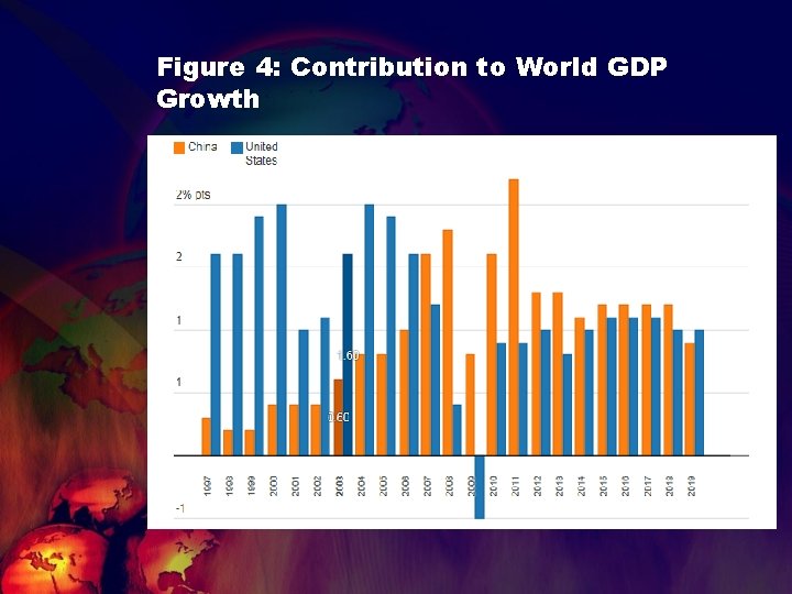 Figure 4: Contribution to World GDP Growth 