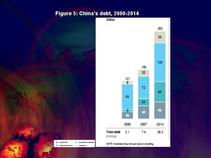 Figure 5: China’s debt, 2000 -2014 