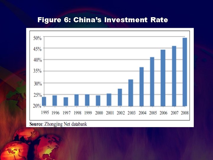 Figure 6: China’s Investment Rate 