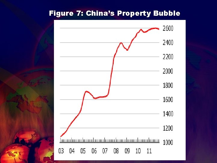 Figure 7: China’s Property Bubble 