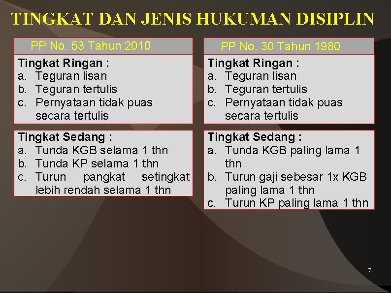 TINGKAT DAN JENIS HUKUMAN DISIPLIN PP No. 53 Tahun 2010 Tingkat Ringan : a.