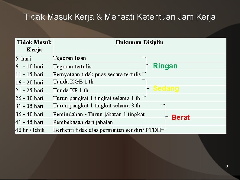 Tidak Masuk Kerja & Menaati Ketentuan Jam Kerja Tidak Masuk Kerja 5 hari 6