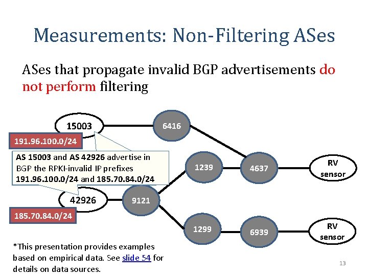 Measurements: Non-Filtering ASes that propagate invalid BGP advertisements do not perform filtering 15003 6416