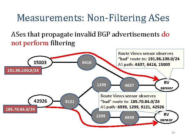 Measurements: Non-Filtering ASes that propagate invalid BGP advertisements do not perform filtering 15003 Route