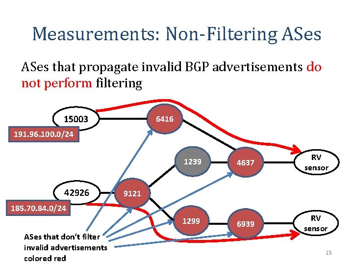 Measurements: Non-Filtering ASes that propagate invalid BGP advertisements do not perform filtering 15003 6416