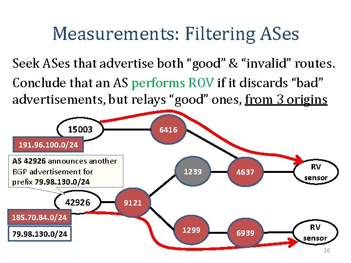 Measurements: Filtering ASes Seek ASes that advertise both “good” & “invalid” routes. Conclude that