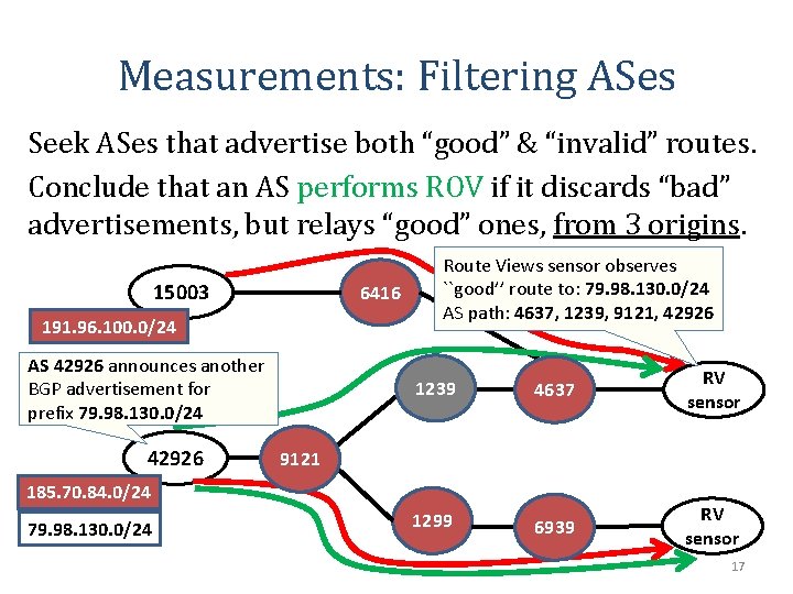 Measurements: Filtering ASes Seek ASes that advertise both “good” & “invalid” routes. Conclude that