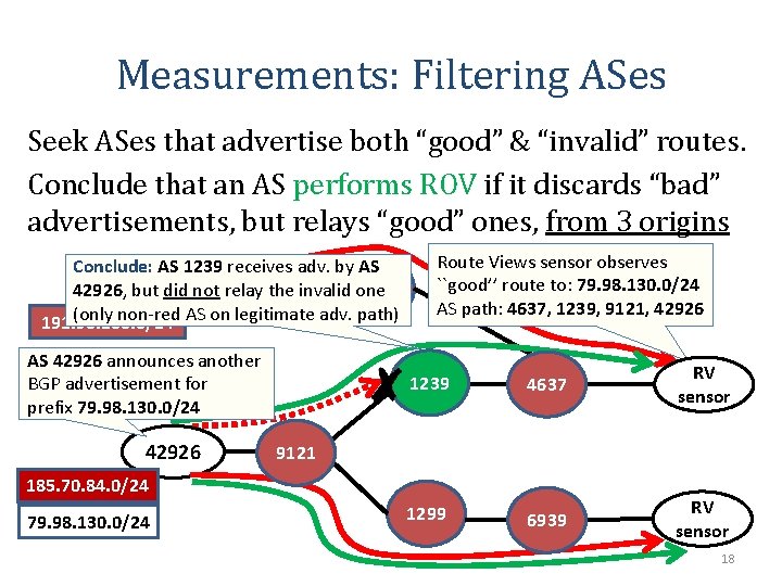 Measurements: Filtering ASes Seek ASes that advertise both “good” & “invalid” routes. Conclude that
