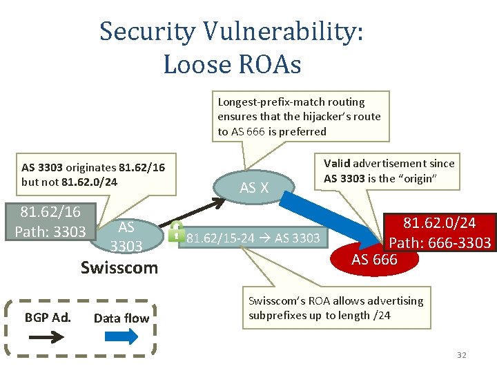 Security Vulnerability: Loose ROAs Longest-prefix-match routing ensures that the hijacker’s route to AS 666