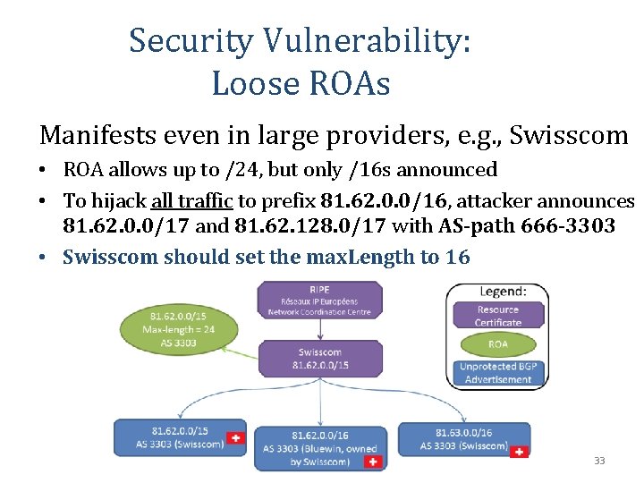 Security Vulnerability: Loose ROAs Manifests even in large providers, e. g. , Swisscom •