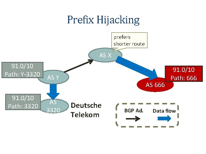 Prefix Hijacking prefers shorter route AS X 91. 0/10 Path: Y-3320 91. 0/10 Path: