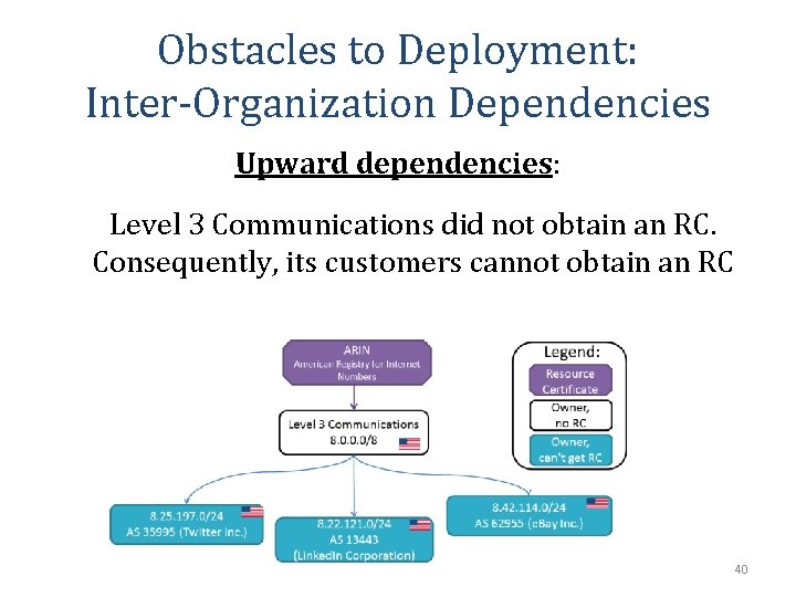 Obstacles to Deployment: Inter-Organization Dependencies Upward dependencies: Level 3 Communications did not obtain an