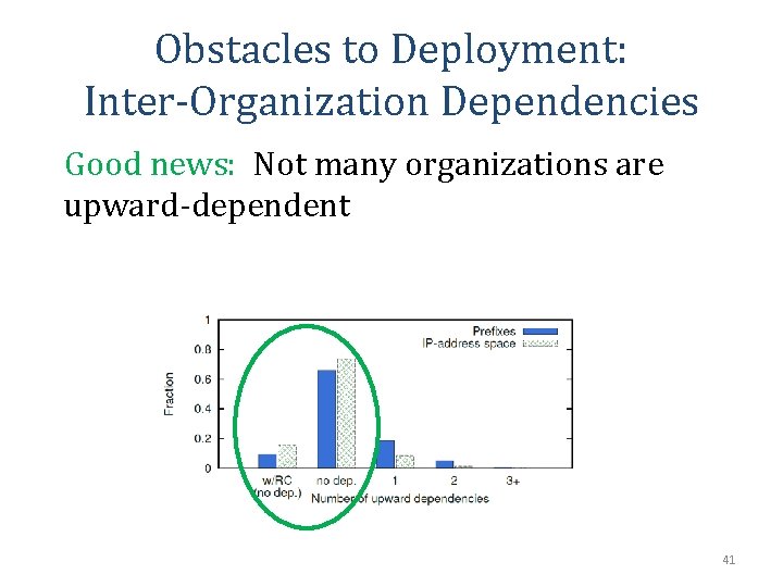 Obstacles to Deployment: Inter-Organization Dependencies Good news: Not many organizations are upward-dependent 41 